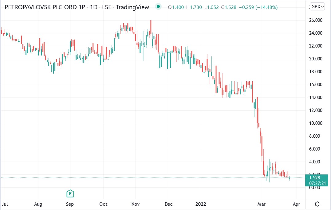 Petropavlovsk share price 25-03-2022