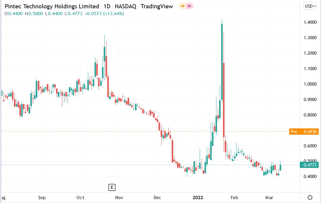 Pintec Technology stock price 10-03-2022