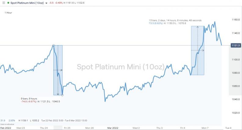 Platinum 1 Hour Price Chart 22nd February to 7th March 2022