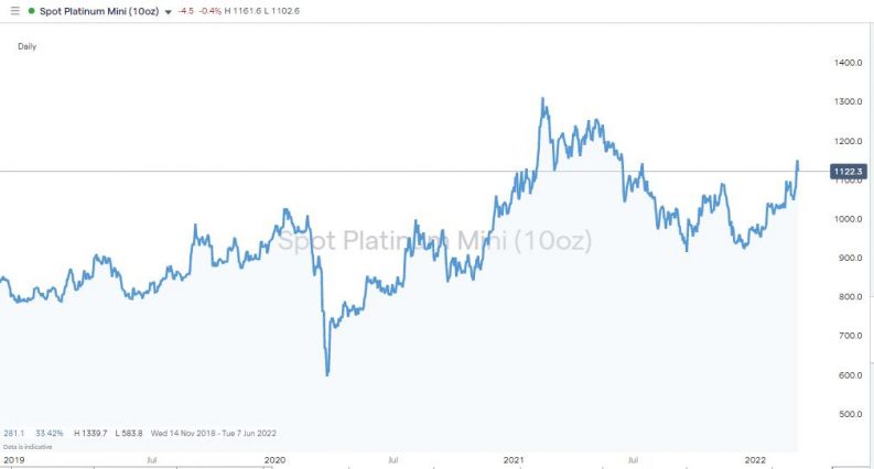 Platinum Daily Hour Price Chart December 2018 to March 2022