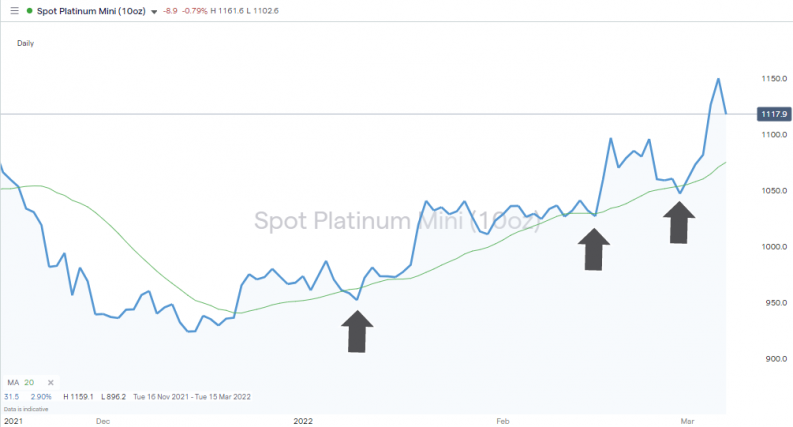 Platinum Daily Price Chart November 2021 March 2022