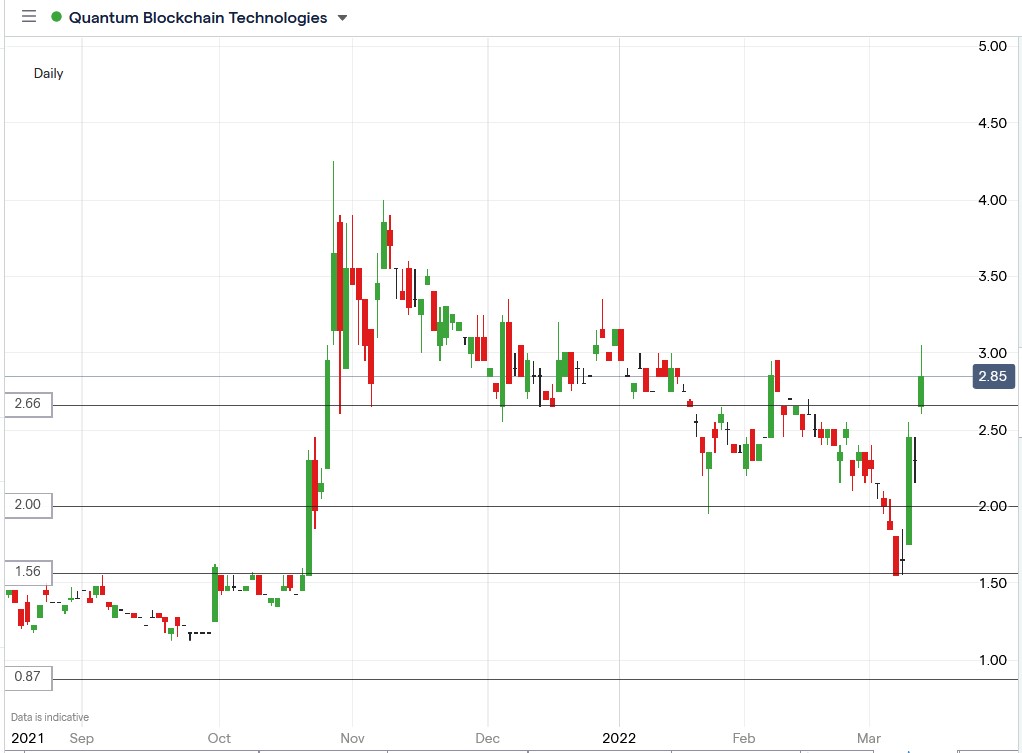 Quantum Blockchain share price 11-03-2022