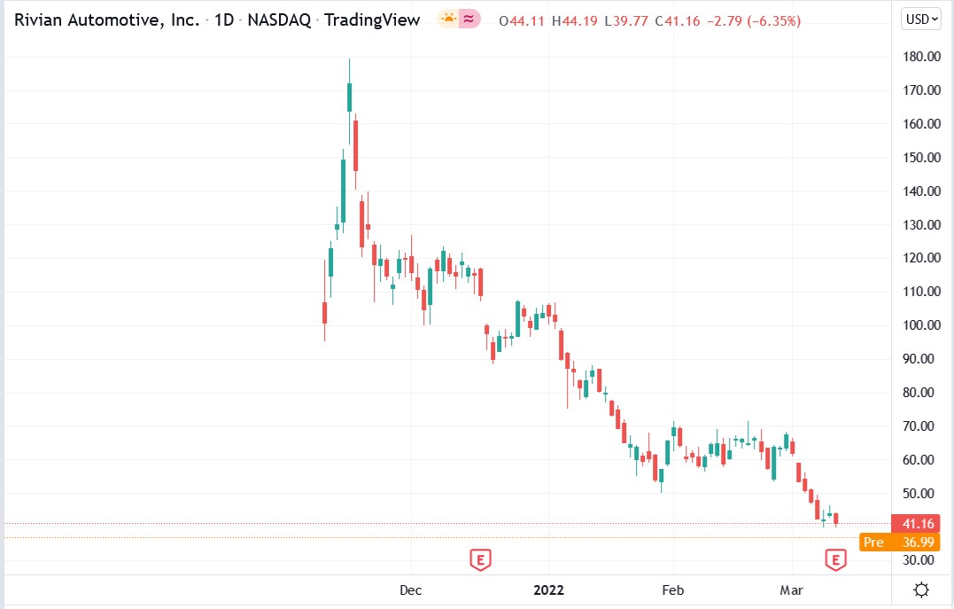 Rivian stock price 11-03-2022