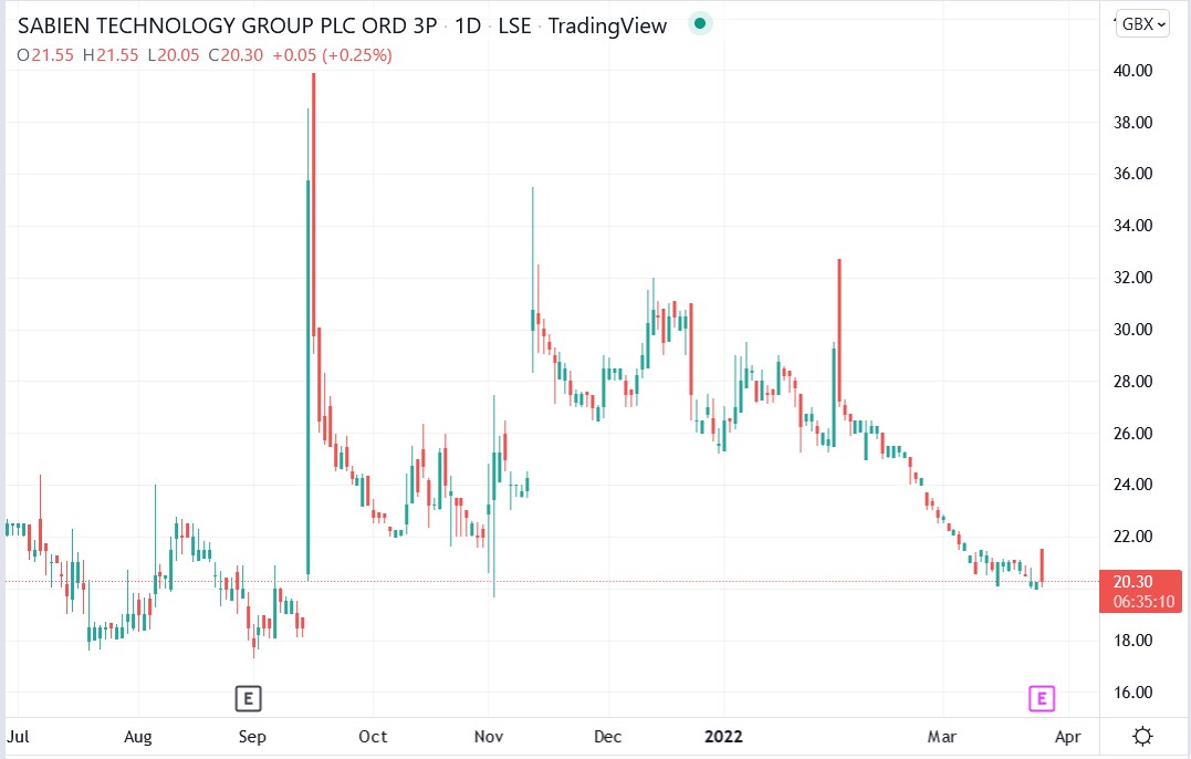 Sabien Technology share price 25-03-2022