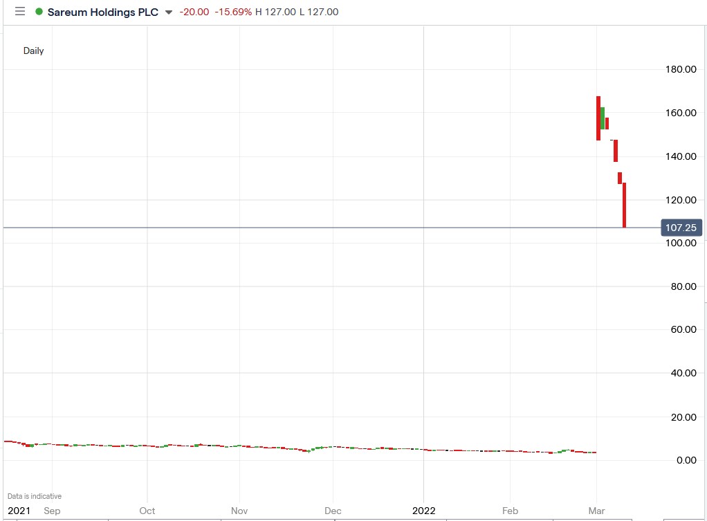 Sareum share price 09-03-2022