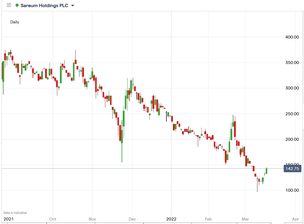 Sareum share price 16-03-2022