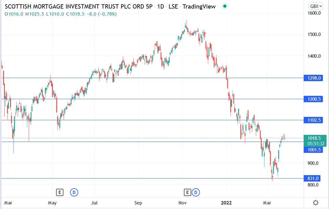 Scottish Mortgage share price 24-03-2022