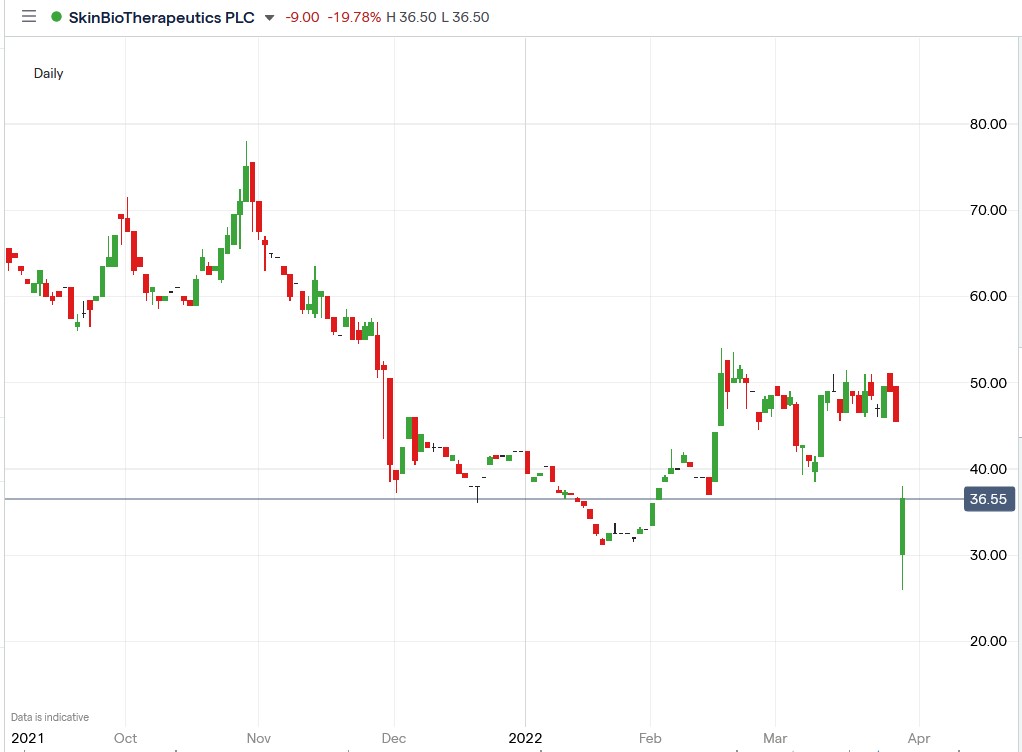 Skinbiotherapeutics share price 29-03-2022