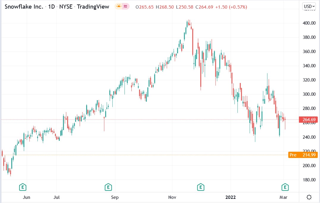 Tradingview chart of Snowflake share price 03-03-2022