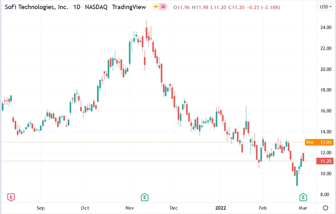 Tradingview chart of SoFi Technologies share price 02-03-2022