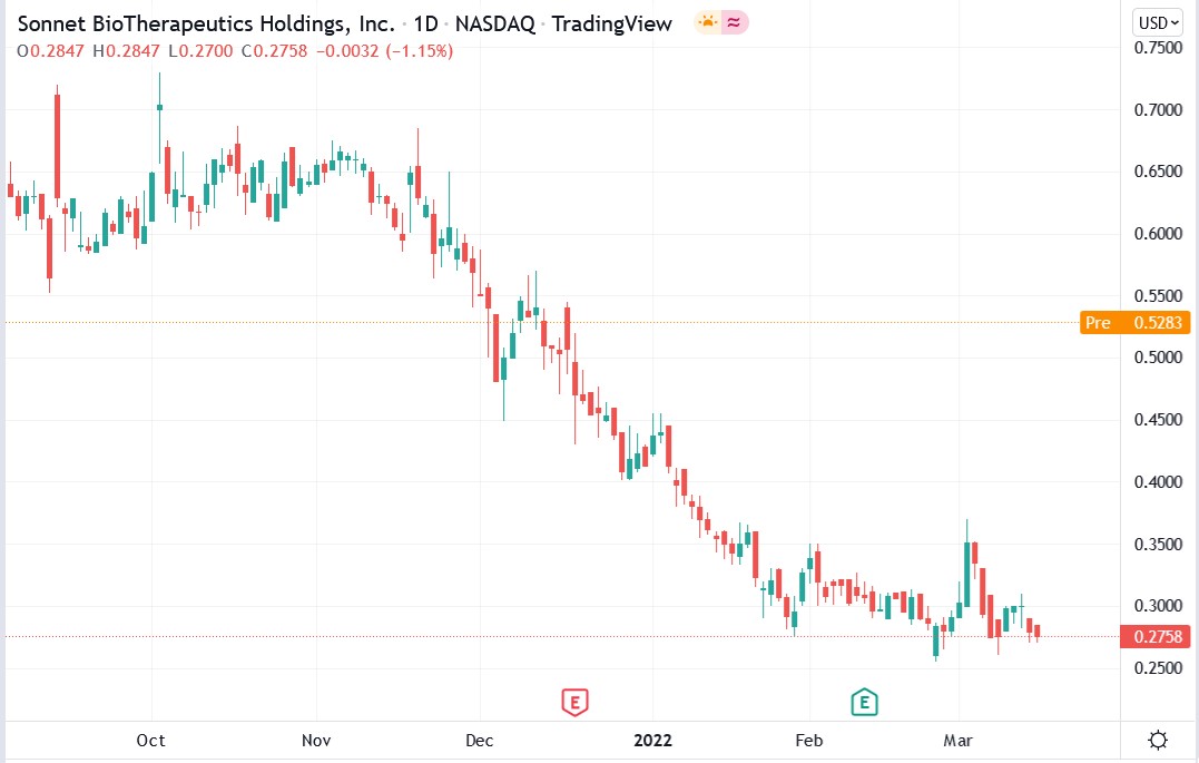 Sonnet Bio stock price 16-03-2022