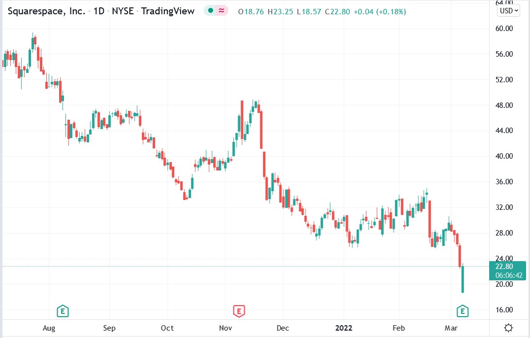 Squarespace stock price 07-03-2022