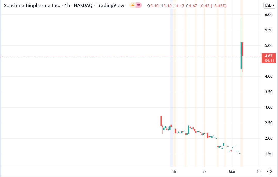 Sunshine Biopharma stock price 09-03-2022