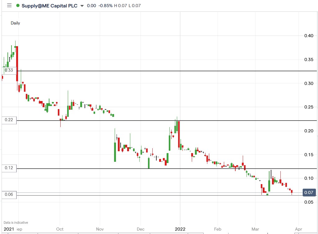 Supply@ME Capital share price 28-03-2022