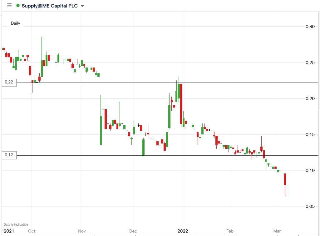 IG chart of Supply@Me Capital share price 04-03-2022