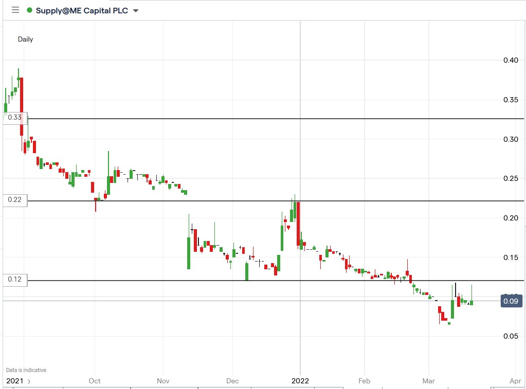 Supply@Me Capital share price 18-03-2022