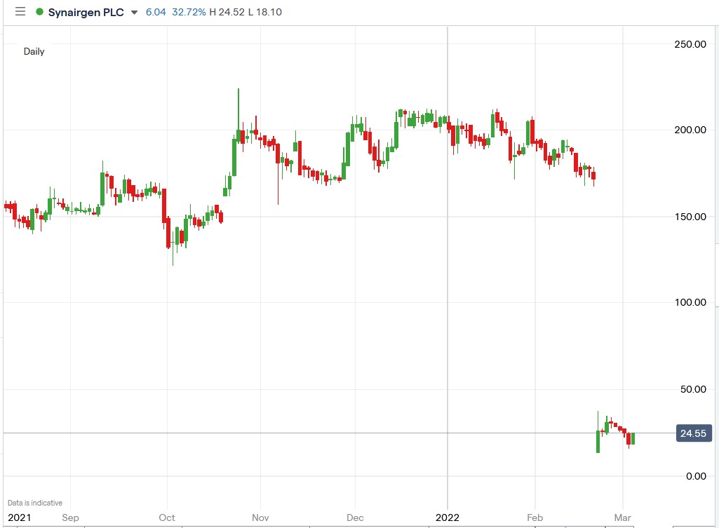 IG chart of Synairgen share price 03-03-2022