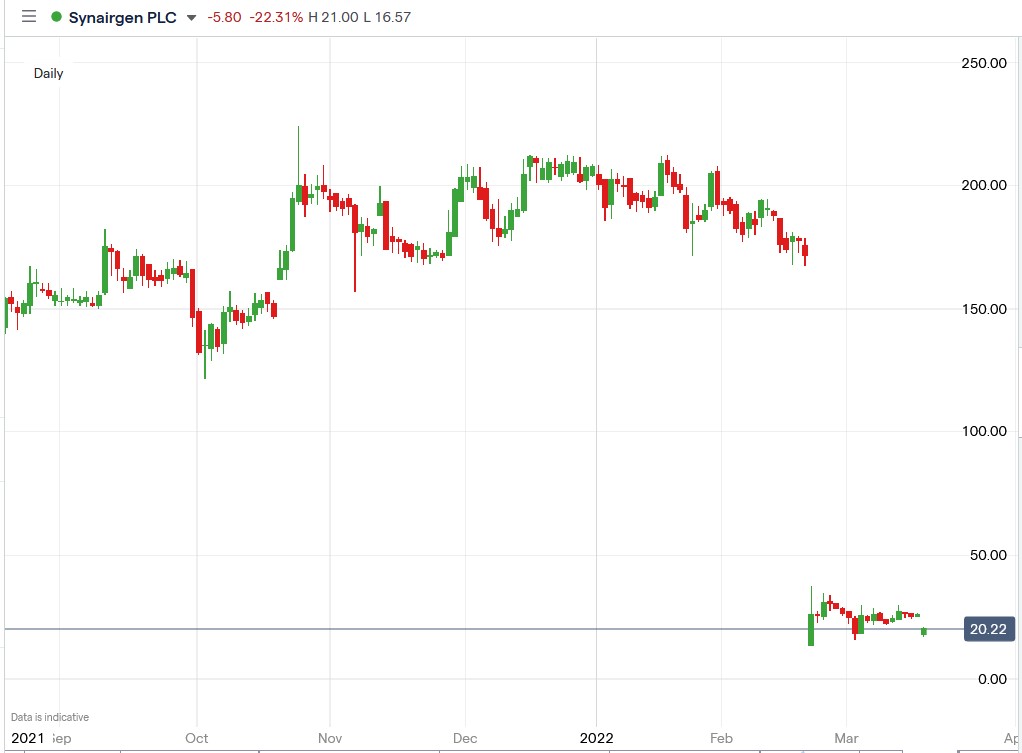 Synairgen share price 17-03-2022