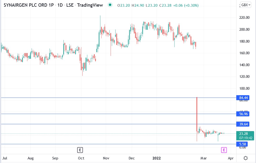 Synairgen share price 24-03-2022