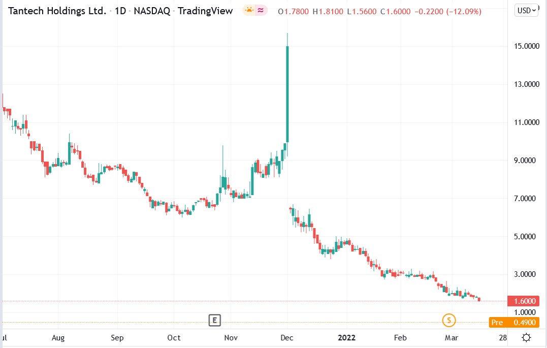 Tantech Holdings stock price 16-03-2022