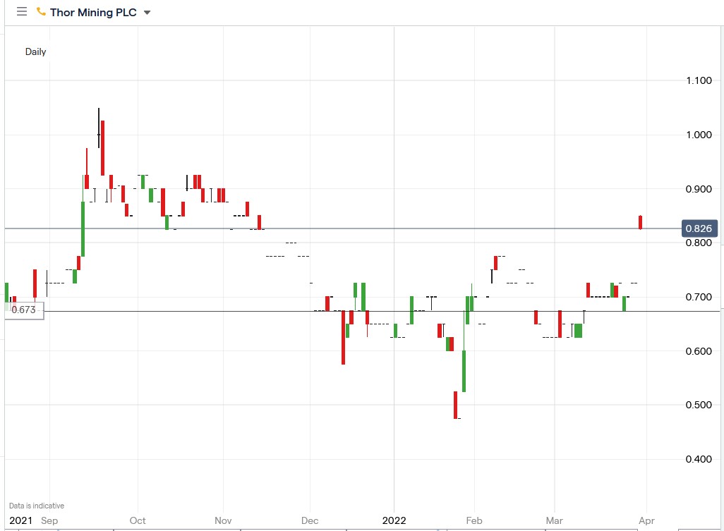 Thor Mining share price 30-03-2022