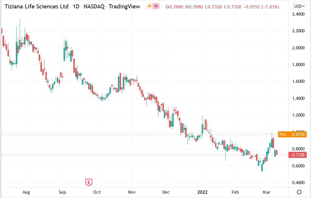 Tiziana stock price 10-03-2022