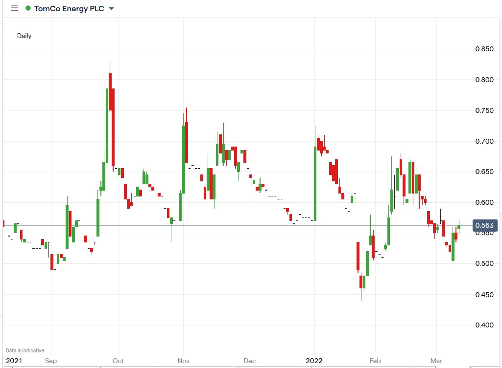 TomCo Energy share price 10-03-2022