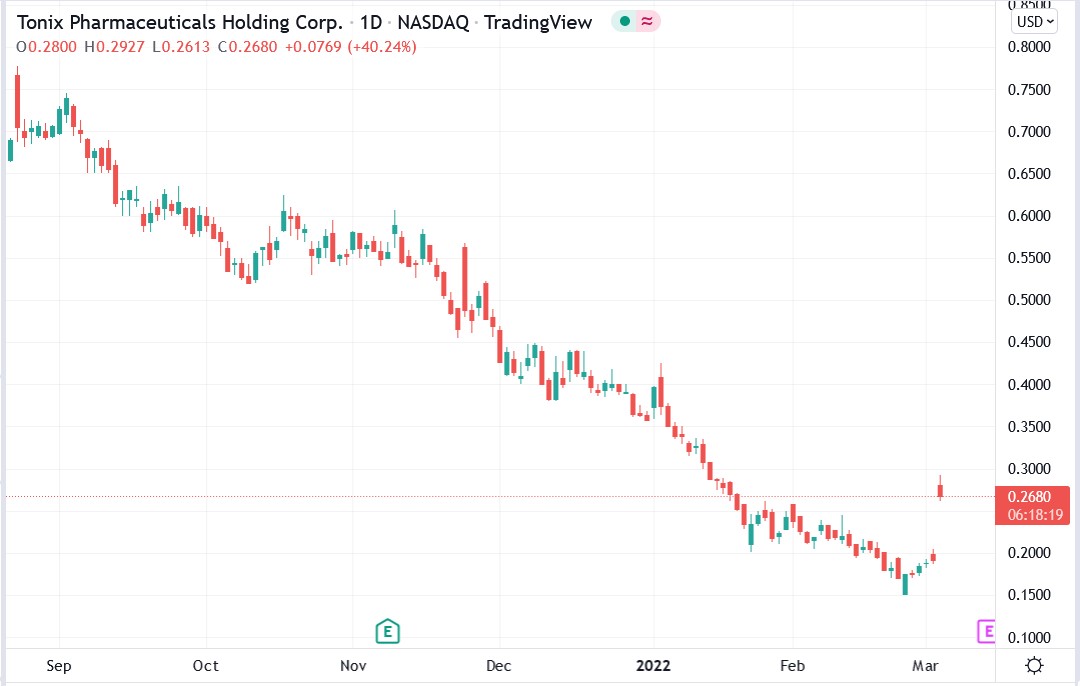 Tradingview chart of Tonix Pharma share price 03-03-2022