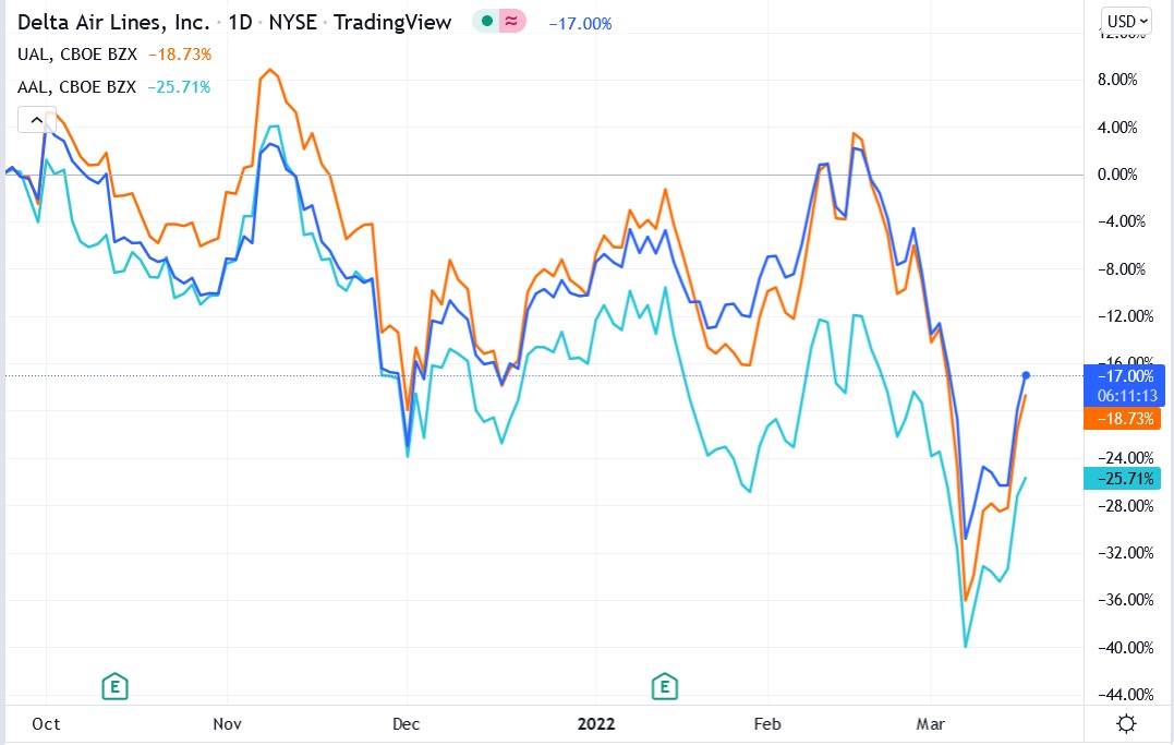 US major airlines UAL, DAL, AAL stocks