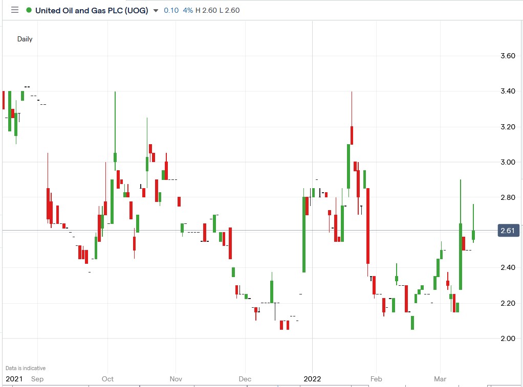 United Oil & Gas share price 15-03-2022