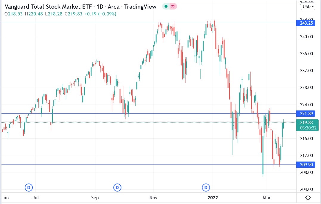 VTI stock price 17-03-2022