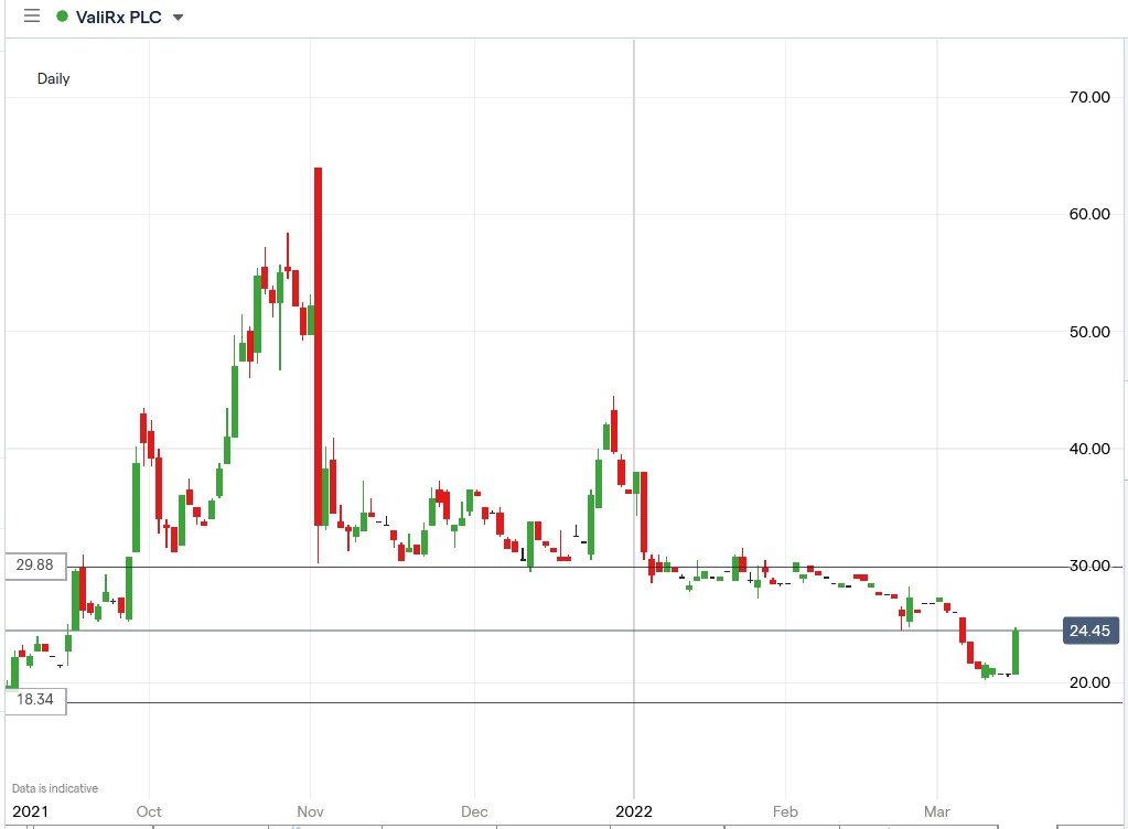 Valirx share price 15-03-2022