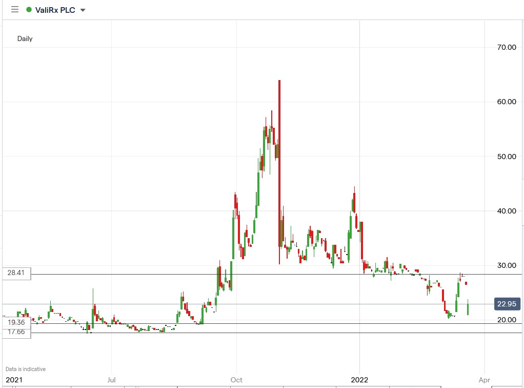 Valirx share price 23-03-2022