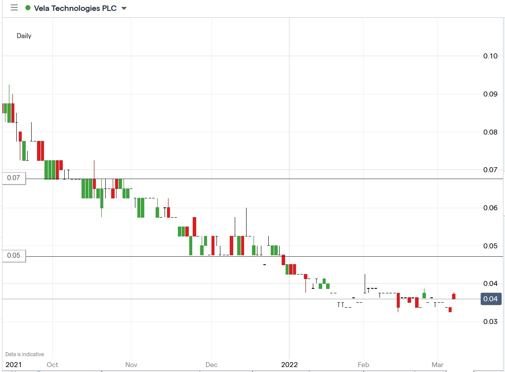 IG chart of Vela share price 07-03-2022