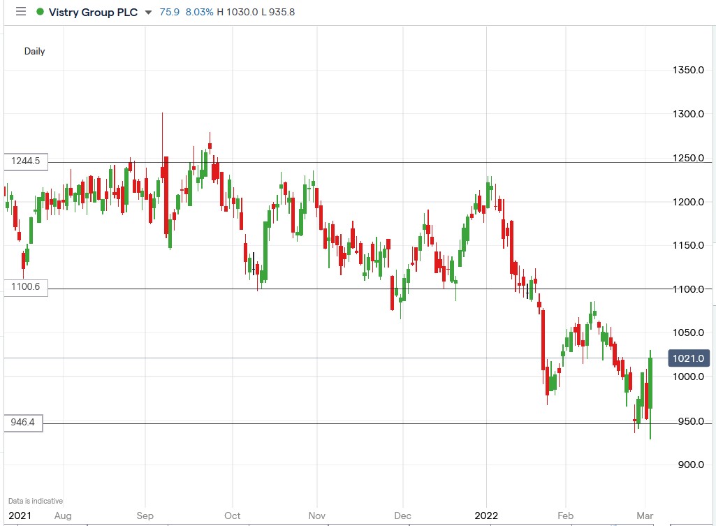 IG chart of Vistry share price 02-03-2022