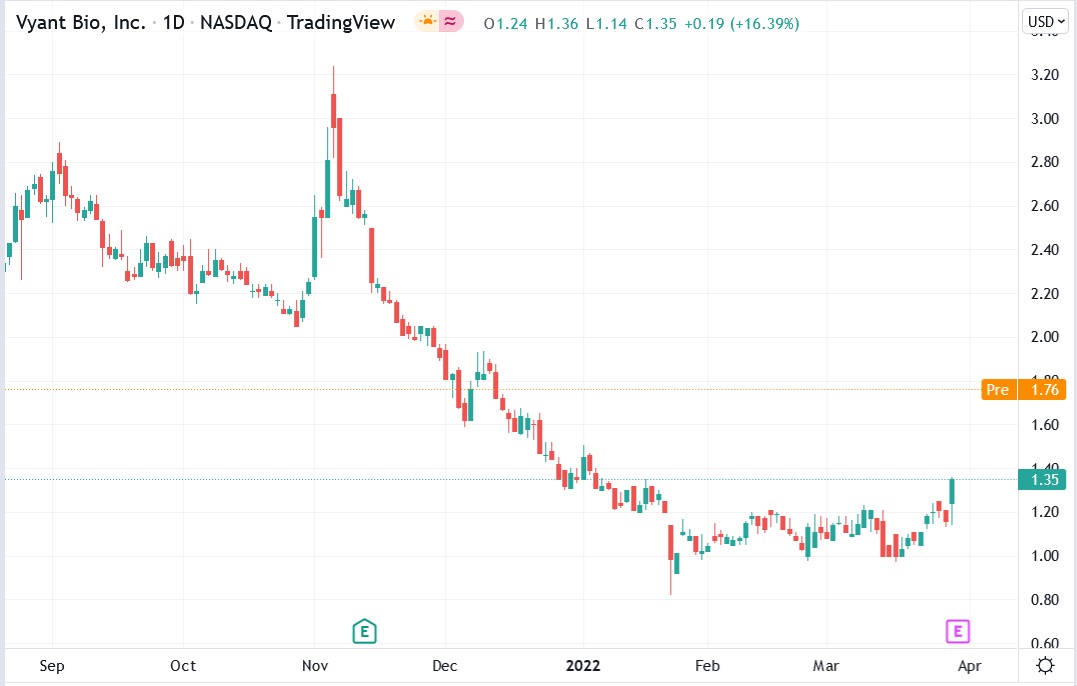 Vyant Bio stock price 30-03-2022