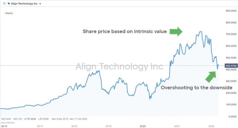 align technology inc 2019 2022 price chart