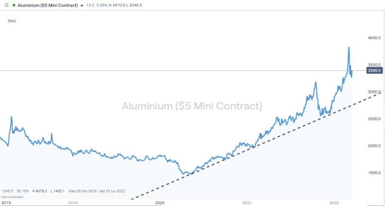 aluminum price chart 2022 trendline support