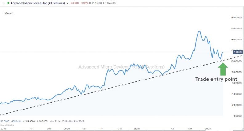 amd 2019 2022 price chart