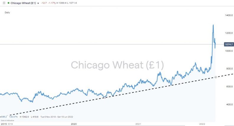 chicago wheat chart 2016 2022 breakout