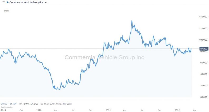 commercial vehicle group inc 2019 2022 price chart