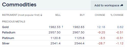 commodities ig