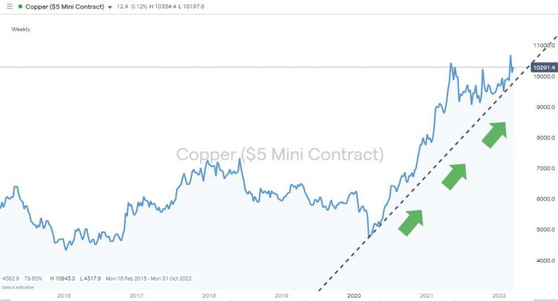 commodity supercycle copper breakout