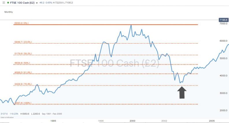 ftse 100 dot com crash market sell off