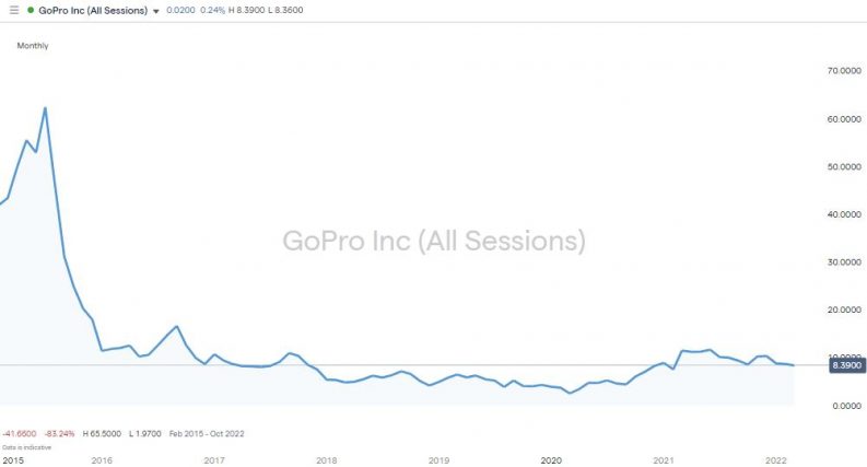 gopro inc share price chart 2018 2022