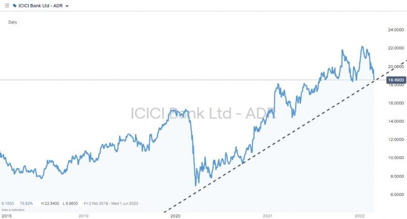 icici bank share price chart 2019 2022