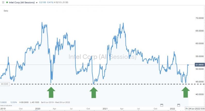 intel corp intc Price Support Levels