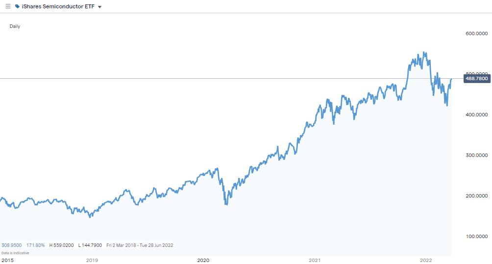 5 Best Semiconductor Stocks To Buy in 2022