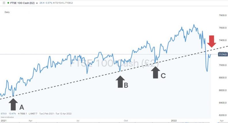 market sell off ftse 100 break of supporting trendline