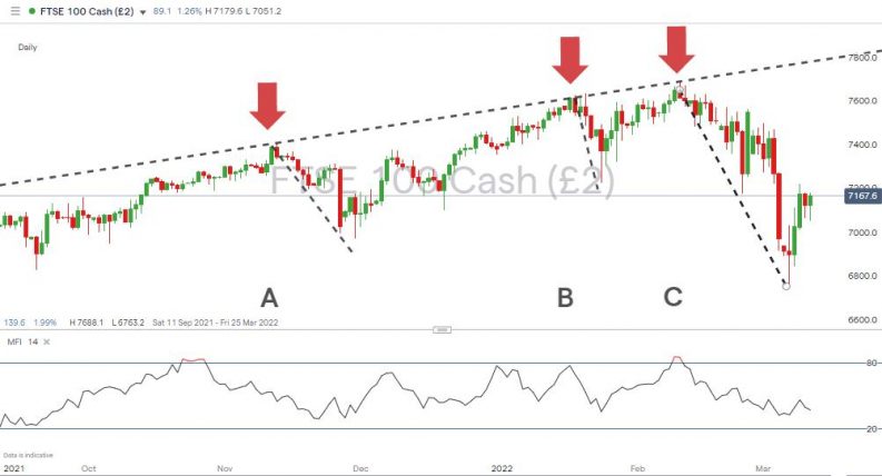 market sell off ftse 100 mfi